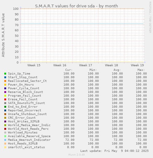 S.M.A.R.T values for drive sda