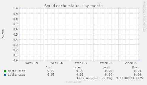 Squid cache status