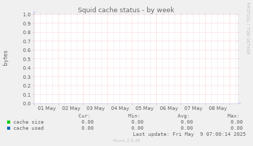 Squid cache status
