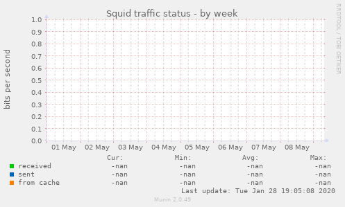 Squid traffic status