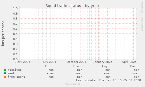 Squid traffic status