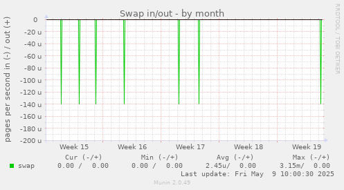 Swap in/out
