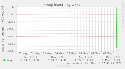 Swap in/out