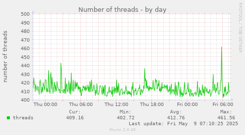 Number of threads