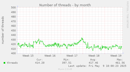 Number of threads