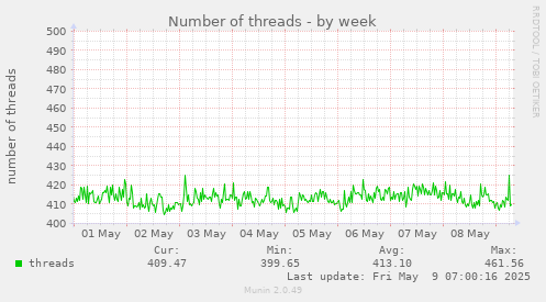 Number of threads