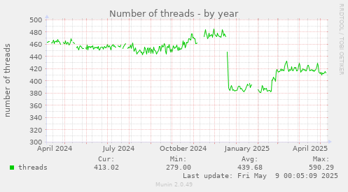 Number of threads