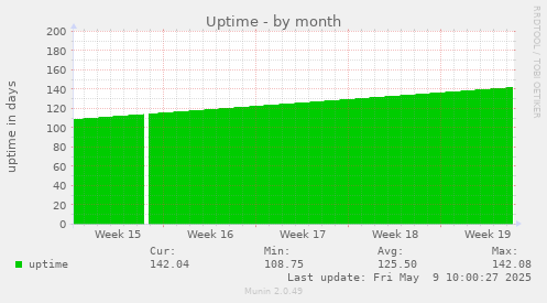 Uptime