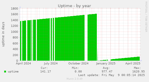 Uptime