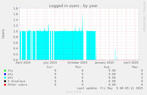 Logged in users