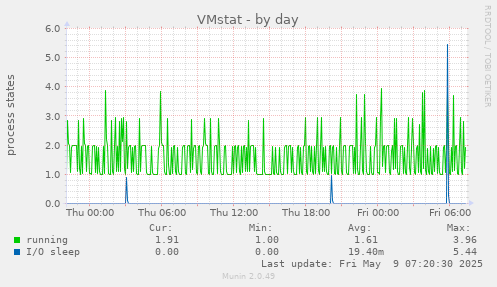 VMstat