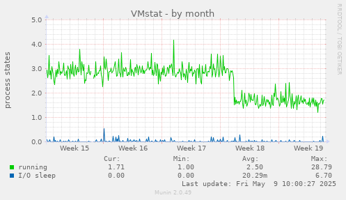 VMstat