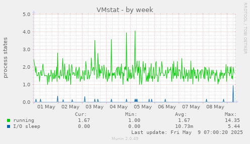 VMstat