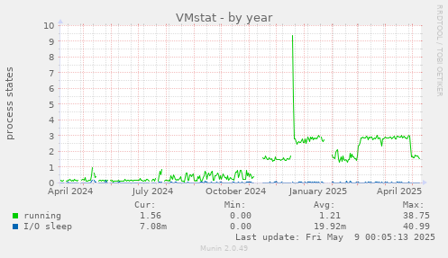 VMstat