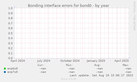 Bonding interface errors for bond0