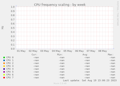 CPU frequency scaling