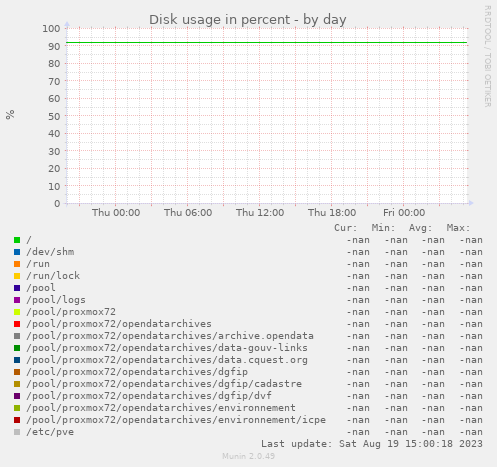 Disk usage in percent