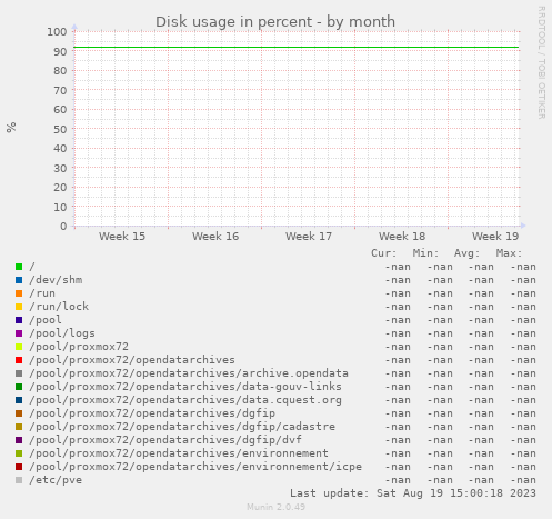 Disk usage in percent