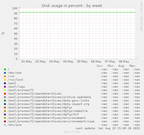 Disk usage in percent