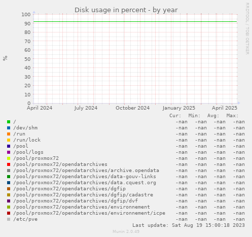 Disk usage in percent