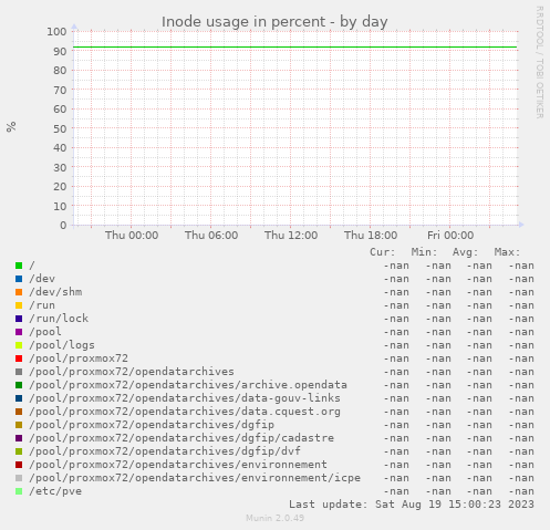 Inode usage in percent