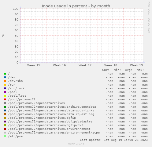 Inode usage in percent