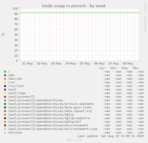 Inode usage in percent