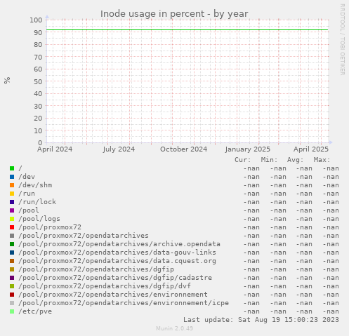 Inode usage in percent