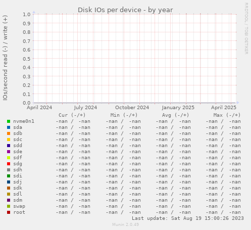 Disk IOs per device