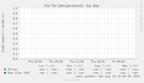 IOs for /dev/pve/root