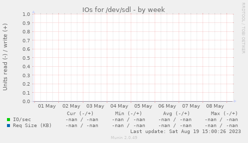 IOs for /dev/sdl