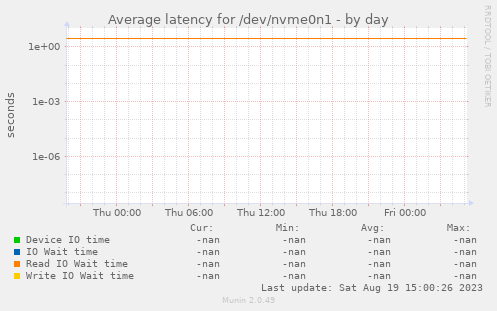 Average latency for /dev/nvme0n1
