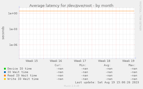 Average latency for /dev/pve/root