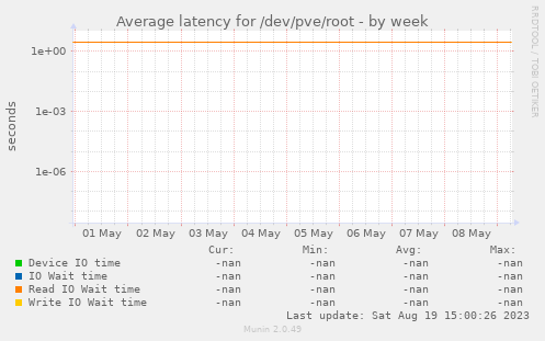 Average latency for /dev/pve/root