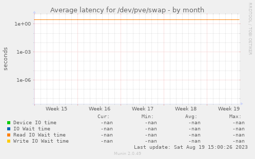 Average latency for /dev/pve/swap