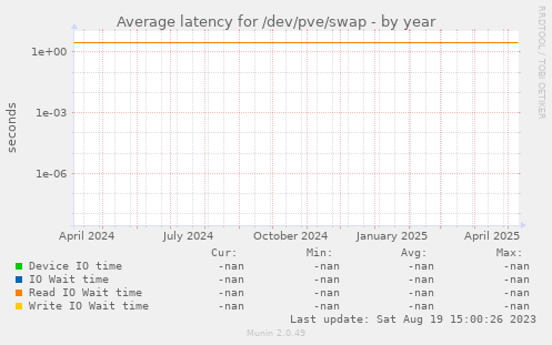 Average latency for /dev/pve/swap