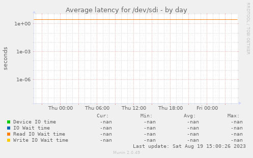 Average latency for /dev/sdi