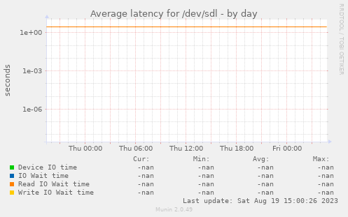 Average latency for /dev/sdl