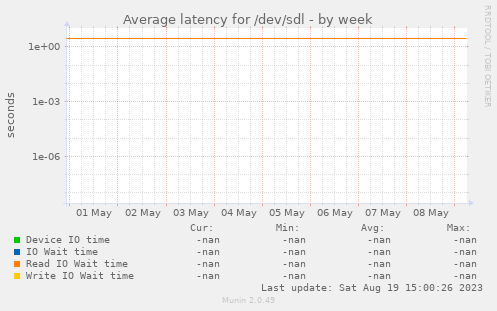 Average latency for /dev/sdl
