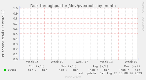 Disk throughput for /dev/pve/root