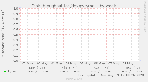 Disk throughput for /dev/pve/root