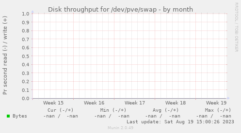 Disk throughput for /dev/pve/swap