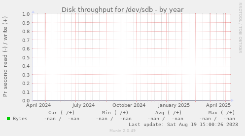 Disk throughput for /dev/sdb