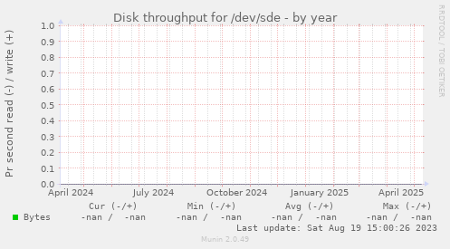 Disk throughput for /dev/sde