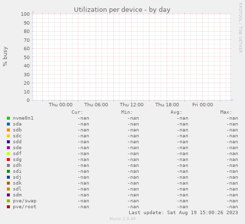 Utilization per device