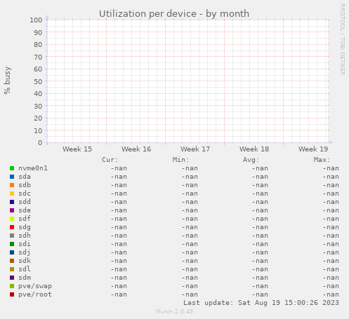 Utilization per device