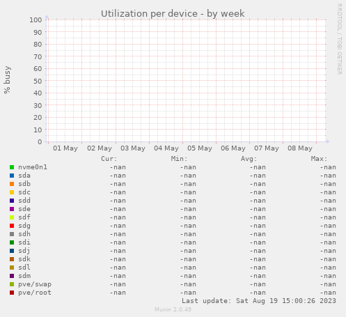 Utilization per device