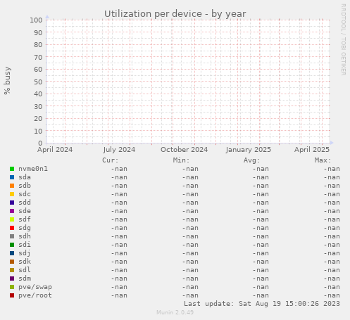 Utilization per device