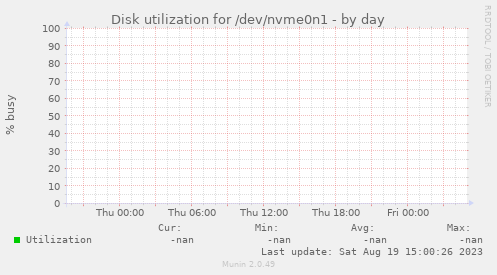 Disk utilization for /dev/nvme0n1