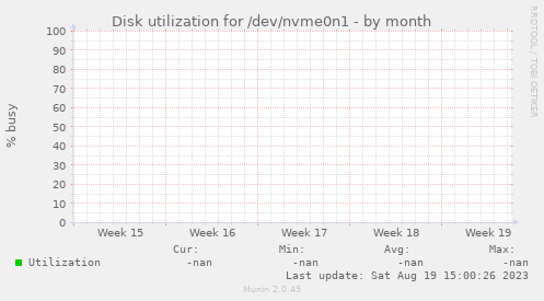 Disk utilization for /dev/nvme0n1